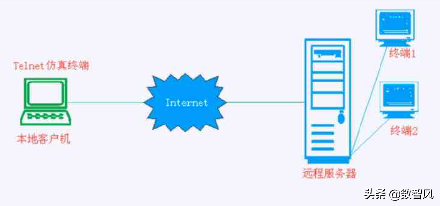 一文学会telnet命令的用途和使用方法