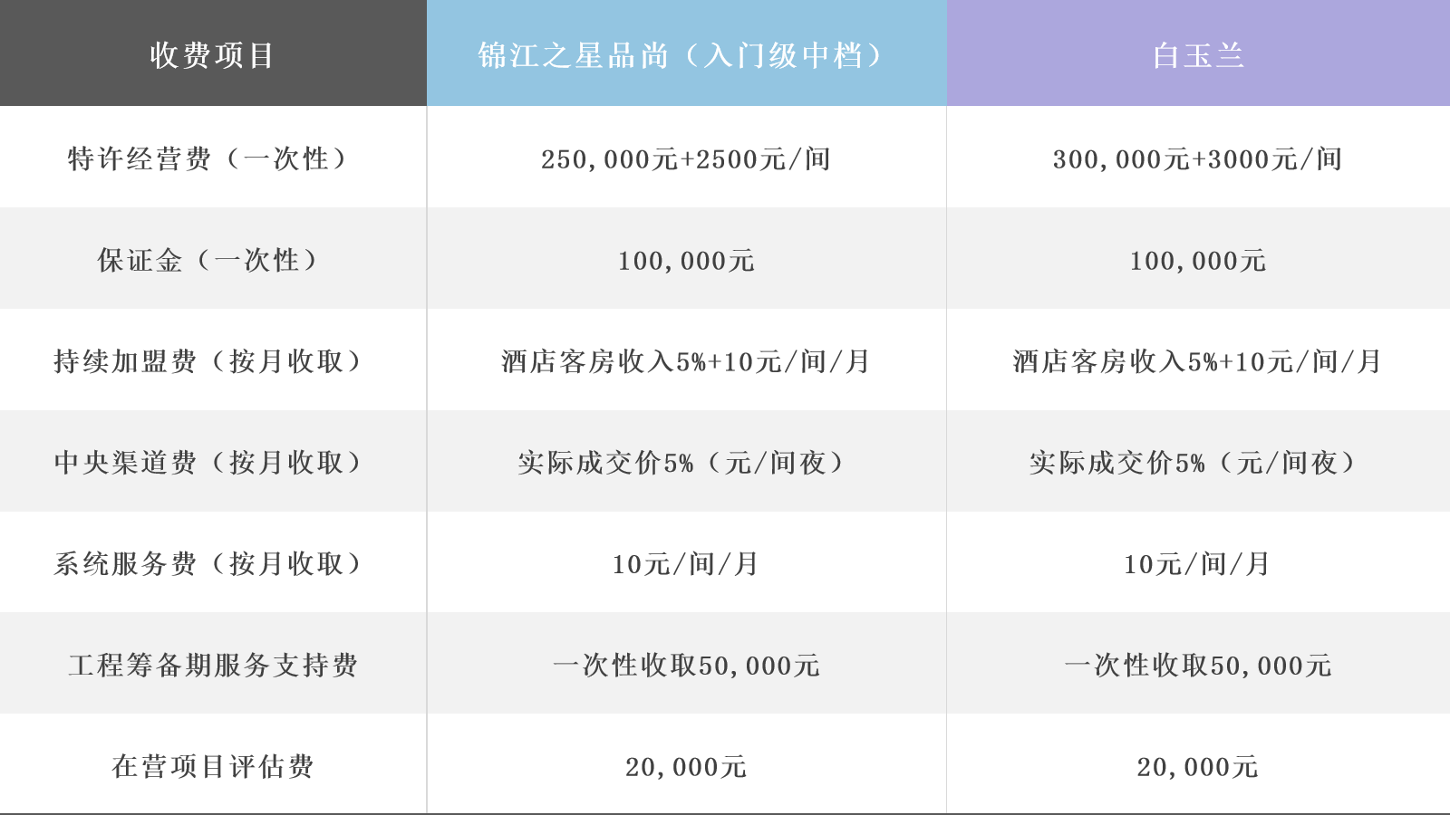 中档酒店品牌加盟费大盘点，附各档次酒店单房投资金额