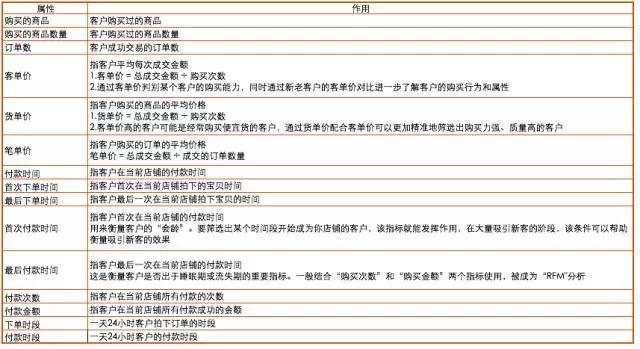 淘宝天猫卖家-必知的客户细分四大属性