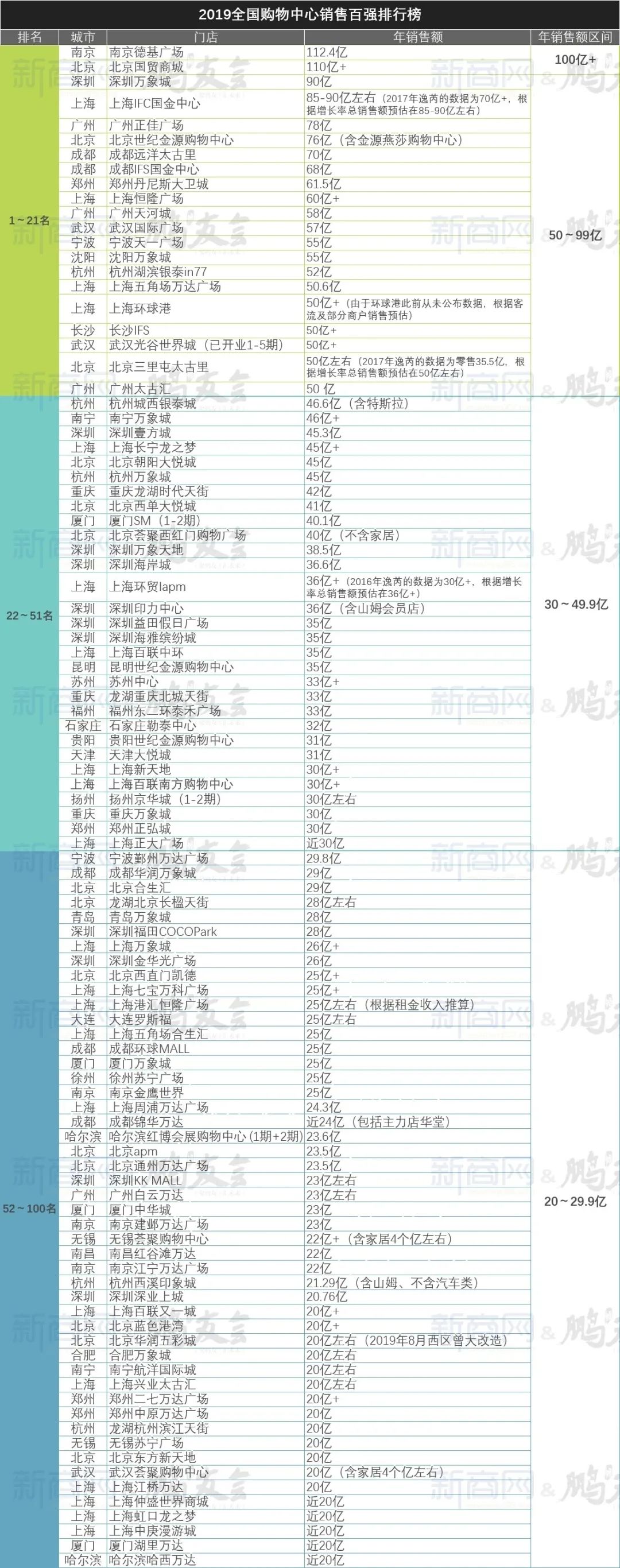 各大城市购物中心排名，谁是中国最强商圈？