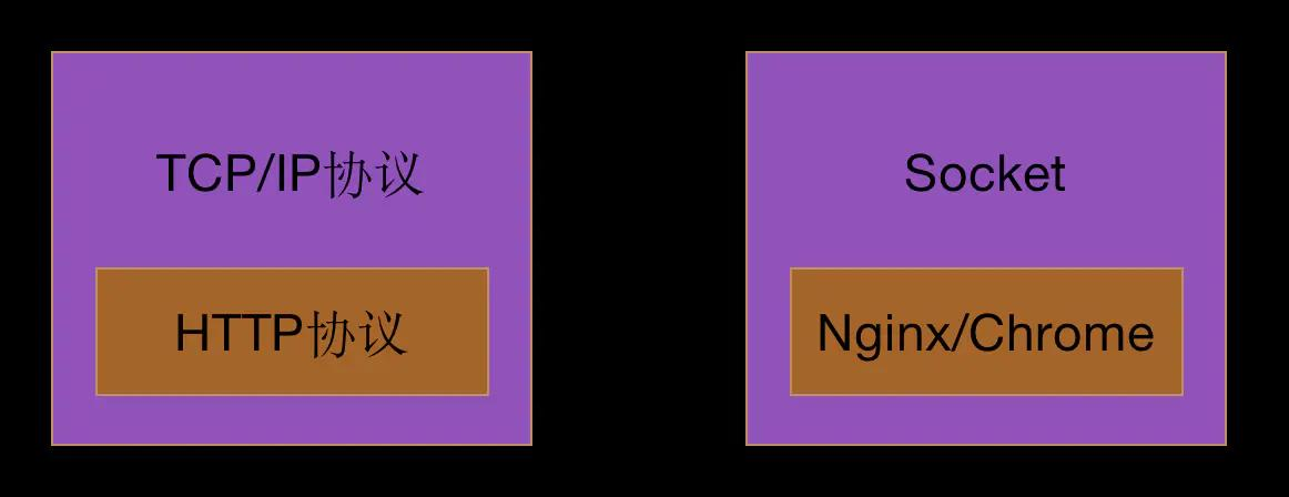 HTTP—TCP/IP—SOCKET理解及浅析