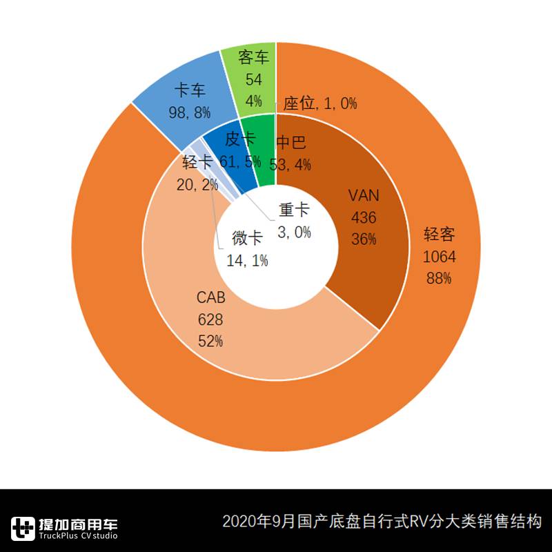 三年单月历史新高，9月国产自行式房车销量来了，这几款车成爆款