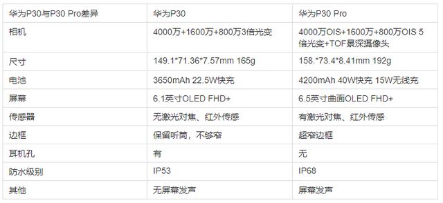 华为P30和P30Pro哪款才是你的菜？一文带你了解它们的差别