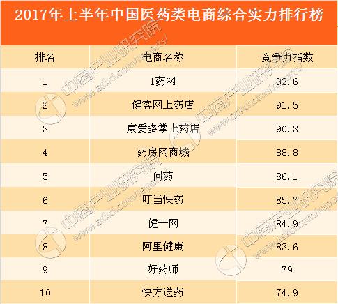 2017上半年中国医药电商竞争力排行榜TOP10