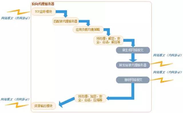 一文看懂Web服务器、应用服务器、Web容器、反向代理服务器区别与联系