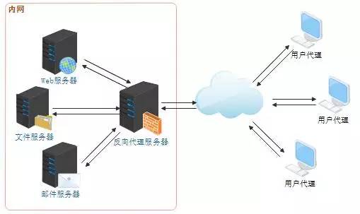 一文看懂Web服务器、应用服务器、Web容器、反向代理服务器区别与联系