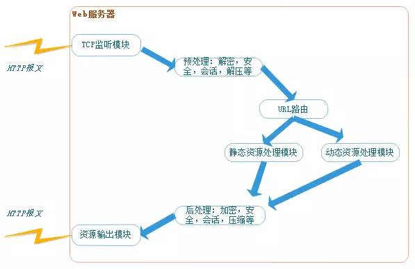 一文看懂Web服务器、应用服务器、Web容器、反向代理服务器区别与联系