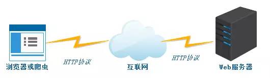 一文看懂Web服务器、应用服务器、Web容器、反向代理服务器区别与联系
