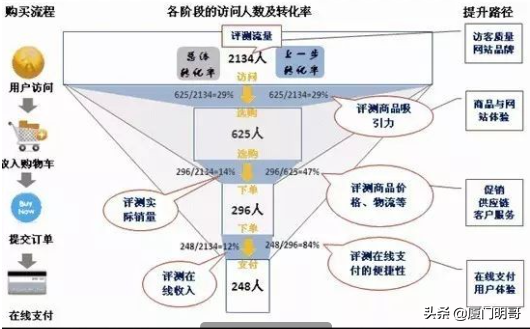 工具丨销售漏斗，阶段性划分转化率
