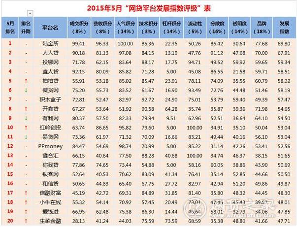 互联网金融-P2P网贷模式分析