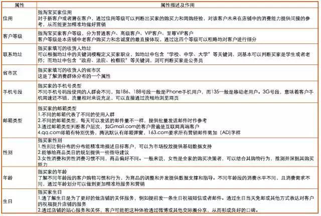 淘宝天猫卖家-必知的客户细分四大属性