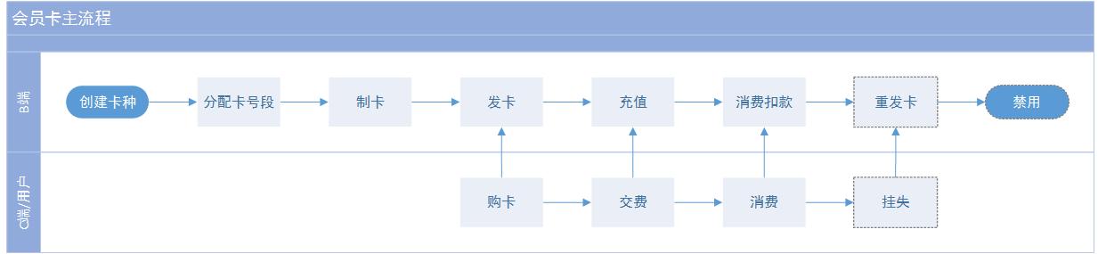 谈会员卡系统的产品设计