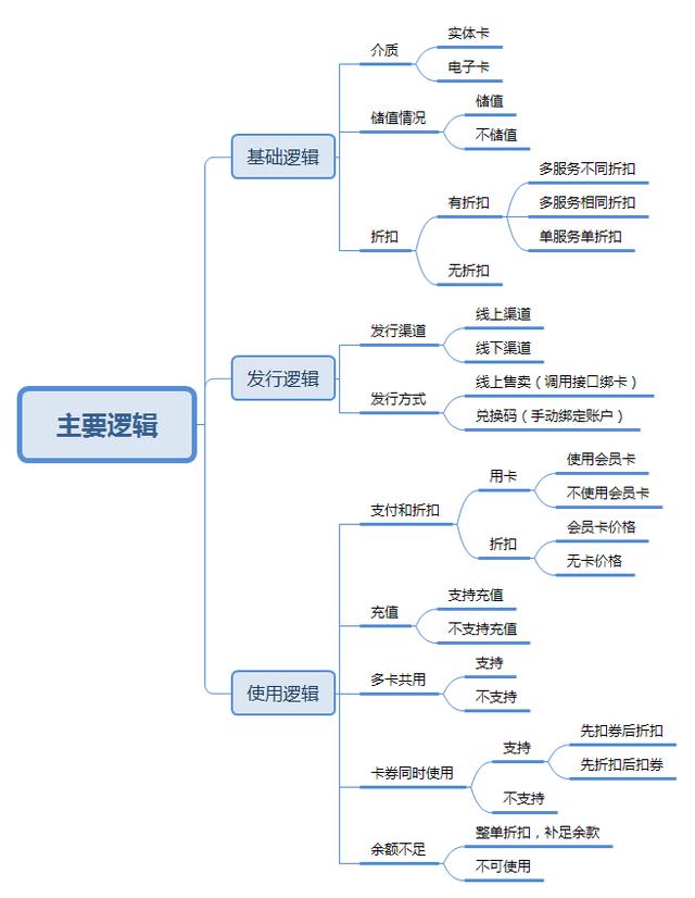 谈会员卡系统的产品设计