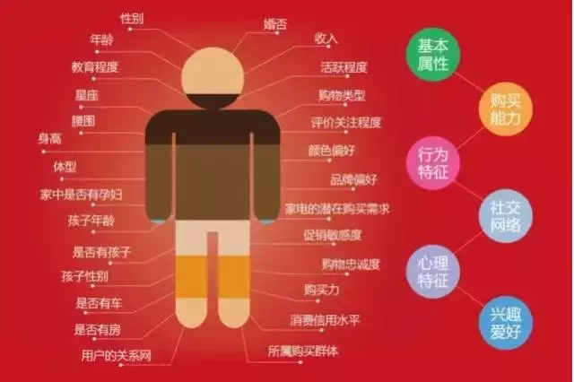 4步教你如何做好用户画像