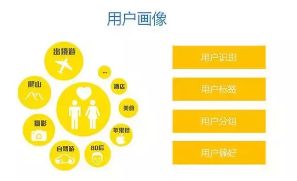 4步教你如何做好用户画像