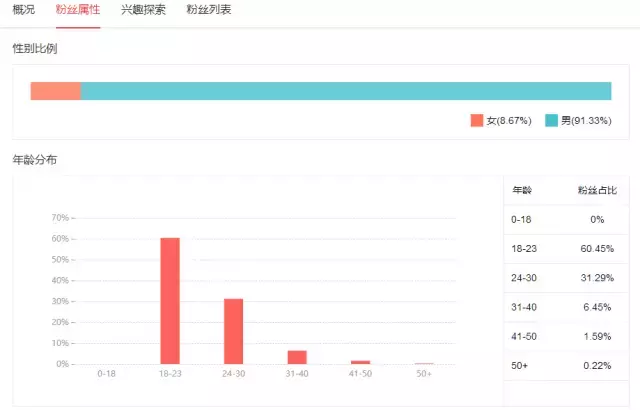 4步教你如何做好用户画像