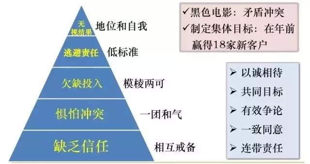 团队协作的五大障碍，读完让人豁然开朗