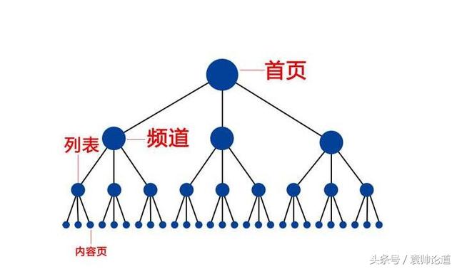SEO养成基础计划之十七：迅速提高网站权重