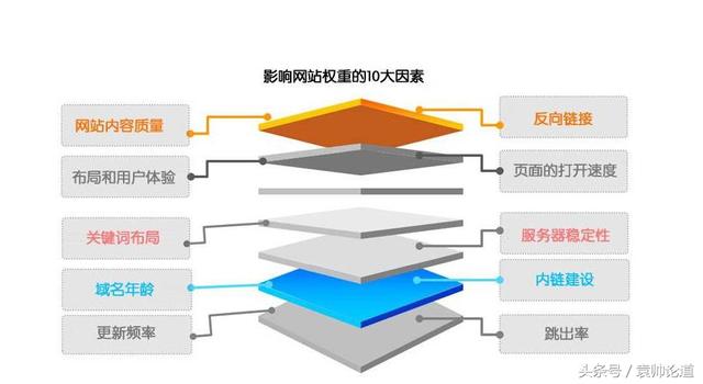 SEO养成基础计划之十八：网站优化要点