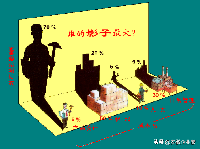 企业降本赢利法器---精益设计