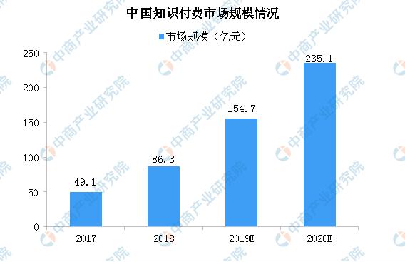2019知识付费行业发展趋势分析：如何实现可持续发展