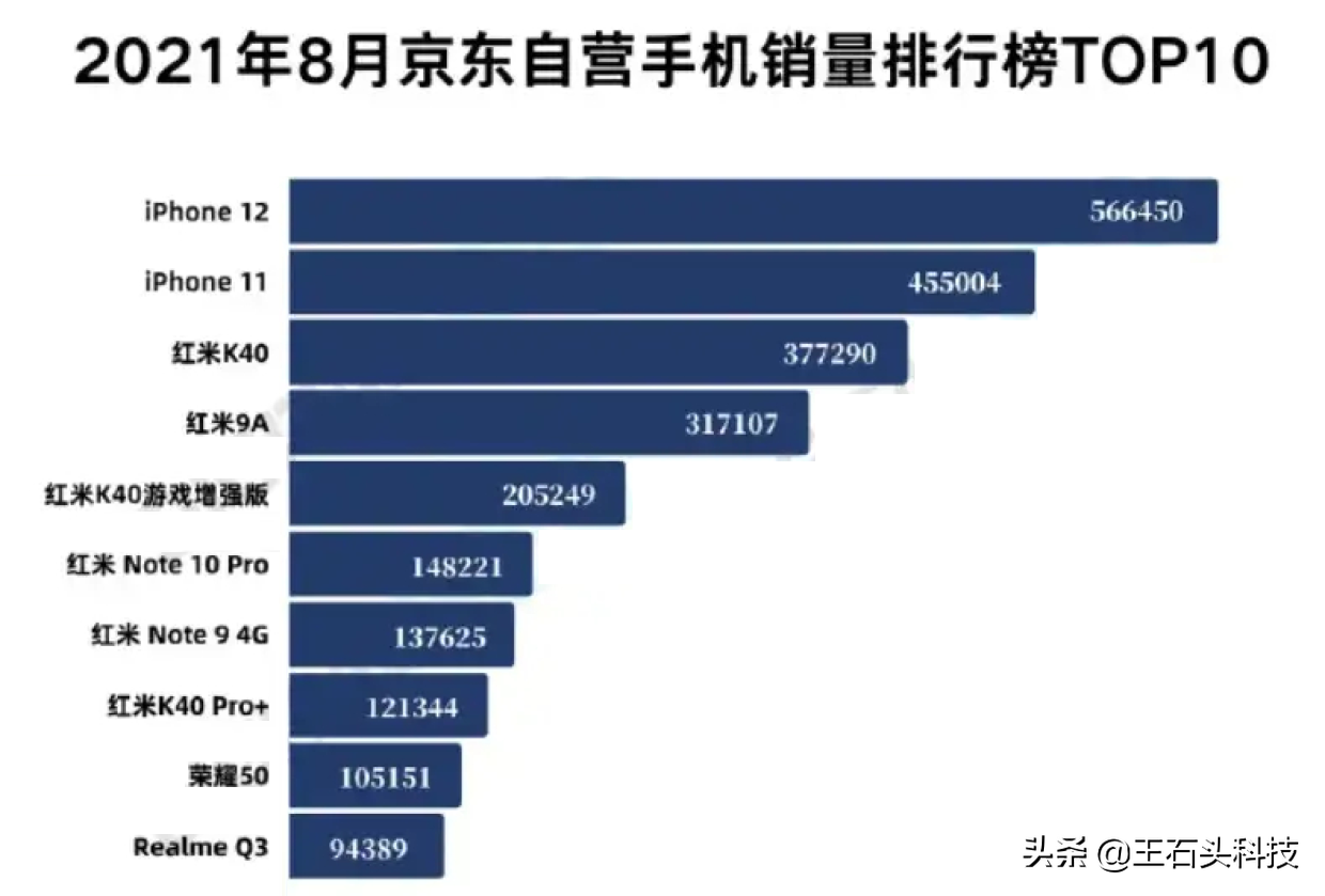 最畅销手机前十名，国产厂商六款机型上榜，正式成为“销量王”