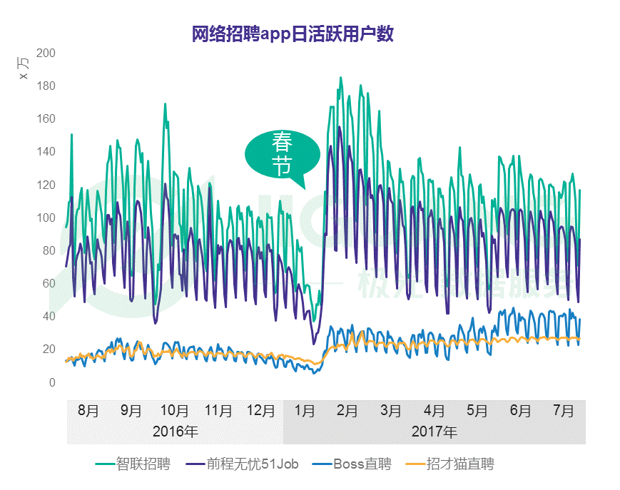 网络招聘APP排行榜：Boss直聘、拉勾还显得很嫩