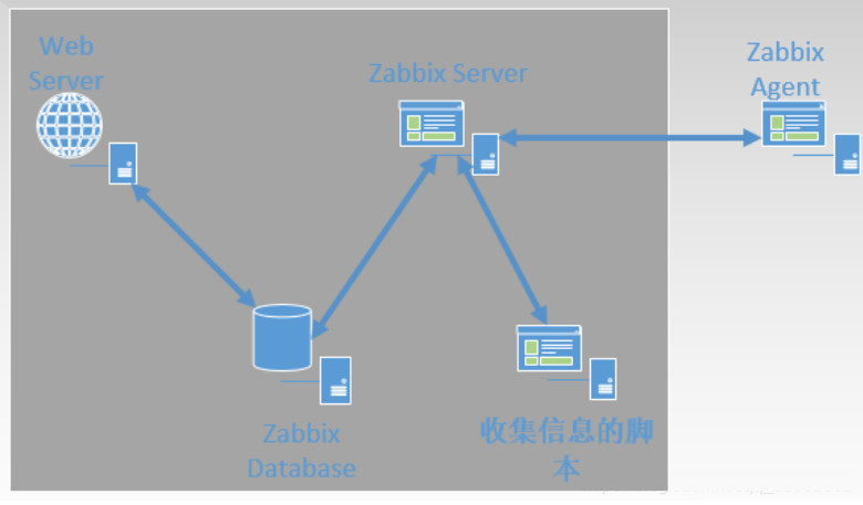 安装Zabbix5.0服务并监控服务器