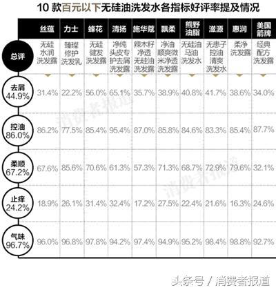 15款无硅油洗发水口碑榜，综合排名谁最高？