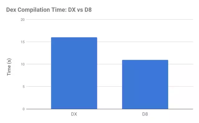 Android下一代Dex编译器现已进入预览阶段
