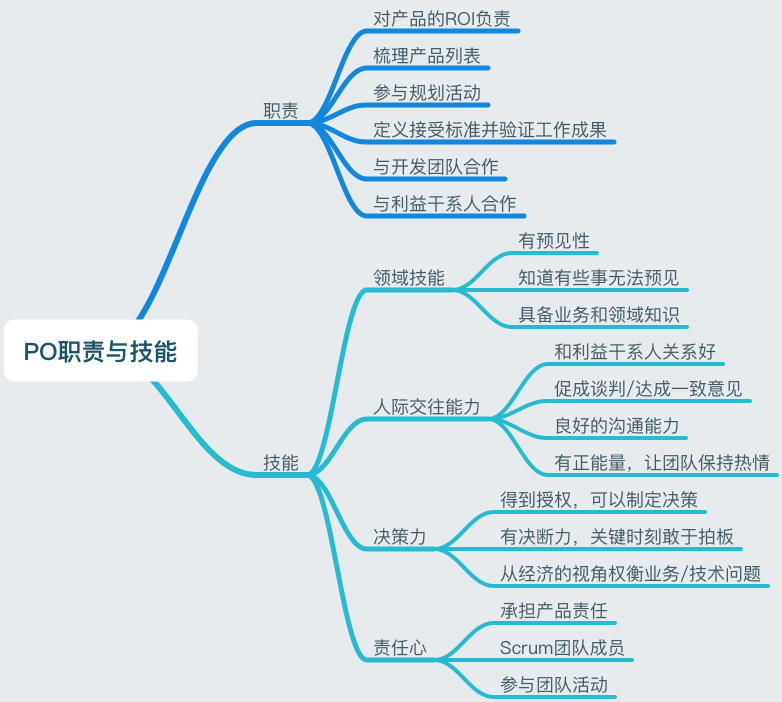 产品负责人（Product Owner）