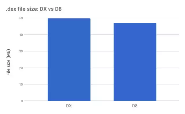 Android下一代Dex编译器现已进入预览阶段
