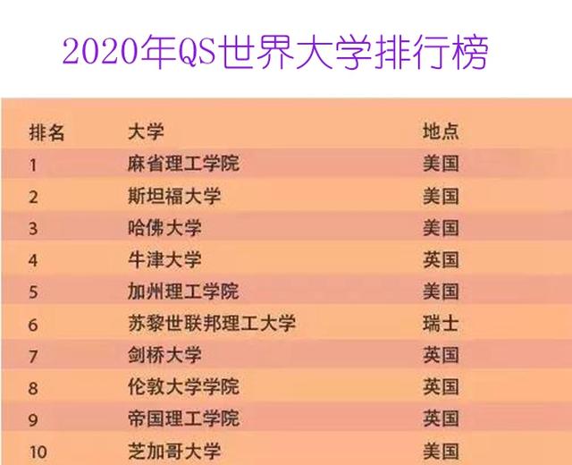 这六所大学才是世界最厉害的大学，同时登上四大排行榜前十位