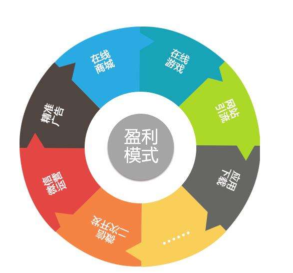 行业干货｜商业网站常见的10种盈利模式
