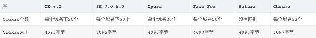 Cookie和Session的原理、作用及如何设置和相关面试