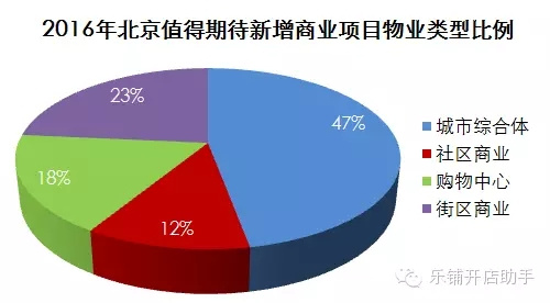 2016年北京新增的商业项目，创业者干货