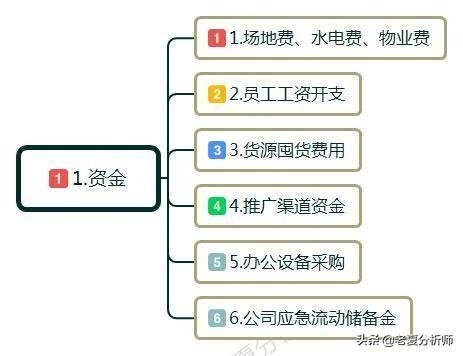 创业难不难？创业前需要做哪些准备工作?如何处理创业阶段问题？