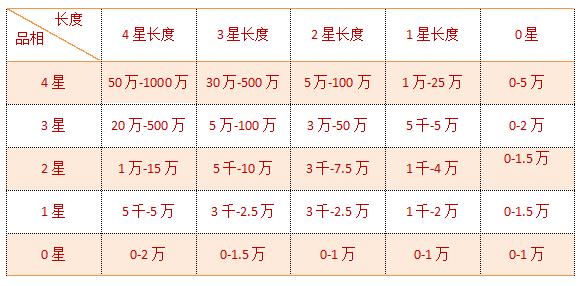 从域名估值标准中学会如何域名投资？