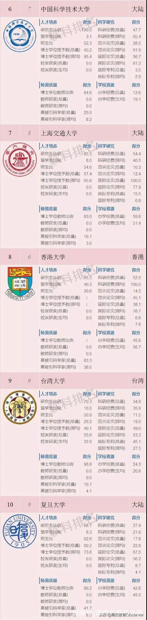 2018年两岸四地大学排名TOP100，哪些大学上榜？有你的学校吗？