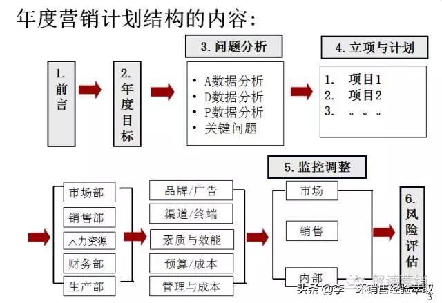 年度营销新增长：年度营销策划方案和年度营销计划制定培训