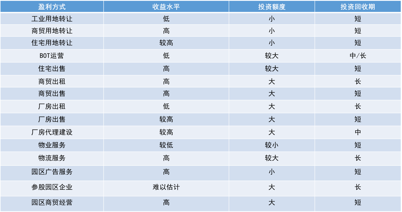 产业园运营基本思路（中）