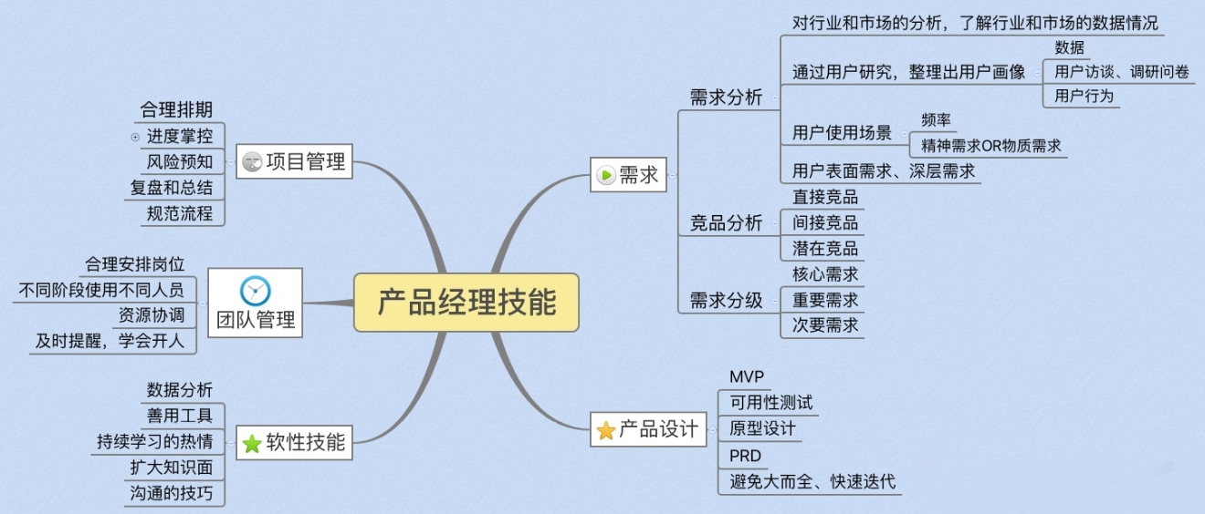 产品经理需要掌握哪些技能？入门门槛高吗？工作好找吗？