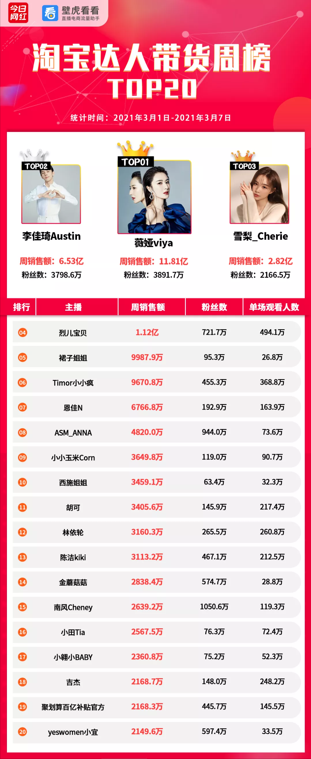 带货周榜 | 薇娅领先11亿GMV夺冠；周大生金条销售最高