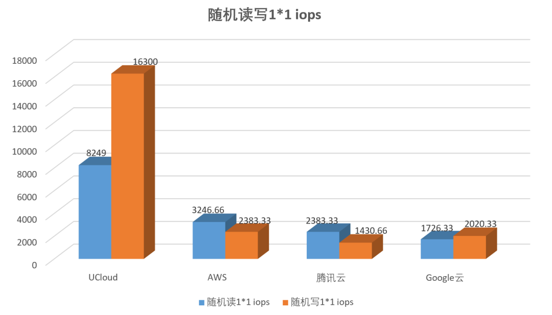 高性能AMD云主机如何选？AWS、谷歌云、UCloud、腾讯云测试大PK