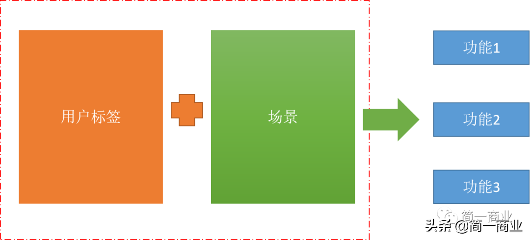 你最应该掌握的产品需求挖掘方法：产品需求=商业需求｜用户需求