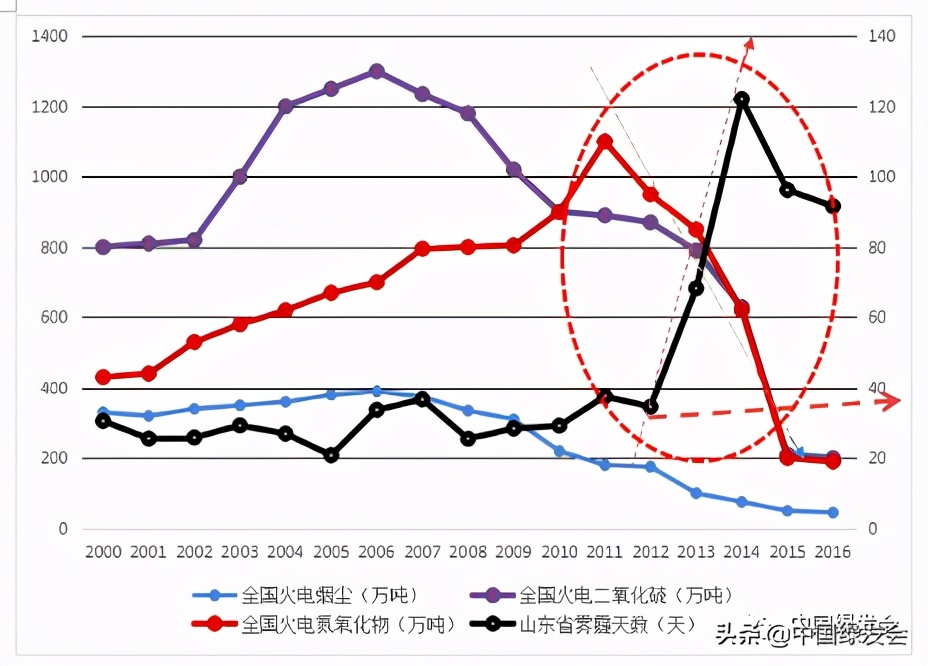 周勇：雾霾大暴发根本原因解析（三）|疫情暴露了产生雾霾的主因
