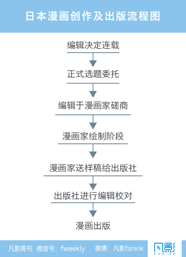 日本动漫产业链运作模式分析