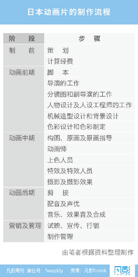 日本动漫产业链运作模式分析