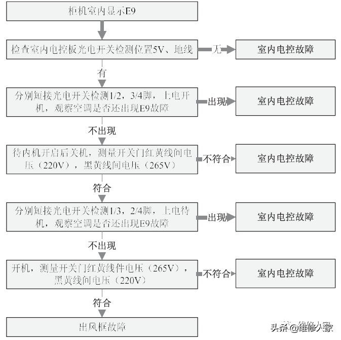 美的家用变频空调E9、Eb故障检修方法