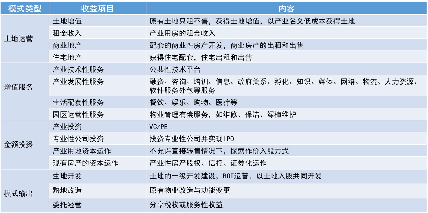 产业园运营基本思路（中）